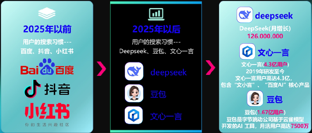 生成式引擎优化（GEO优化）四大底层逻辑